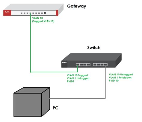 When configured, the <b>uplink</b> management <b>VLAN</b> allows you to <b>tag</b> management traffic and connect multiple IAP clusters (Virtual Controllers) to the same port on an upstream switch (for example, AirWave server). . Uplink vlan tag